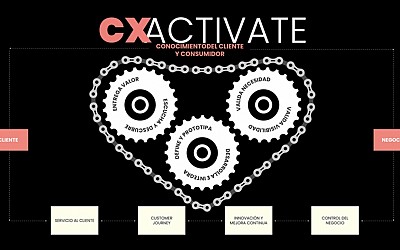 Findasense presenta CX Activate: Una poderosa estrategia centrada en los clientes