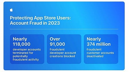 Apple blocked $7 billion in fraud attempts on the App Store