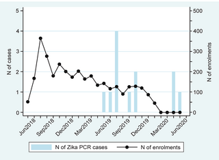 Characteristics, risk factors, and outcomes related to Zika virus infection during pregnancy in Northeastern Thailand: A prospective pregnancy cohort study, 2018–2020