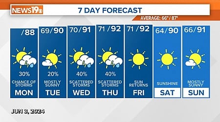 Stormy first half of the week, drying out by the weekend