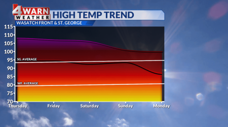 Unusually high heat for June prompts Excessive Heat Warnings in Utah