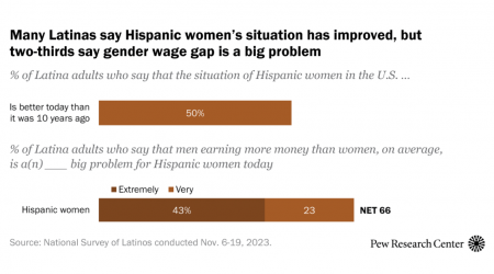 Half of Latinas Say Hispanic Women’s Situation Has Improved in the Past Decade and Expect More Gains