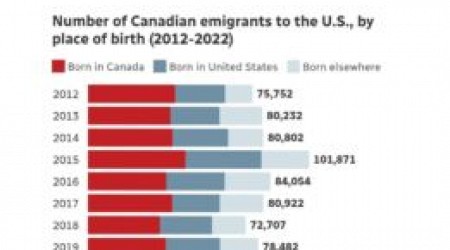 Brain drain from Canada