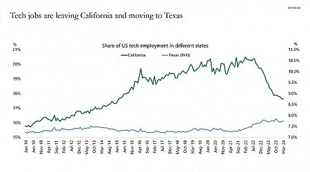 Tech Jobs Leaving California