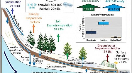 Climate change will reduce streamflow in the upper Colorado river basin as groundwater levels fall, study finds