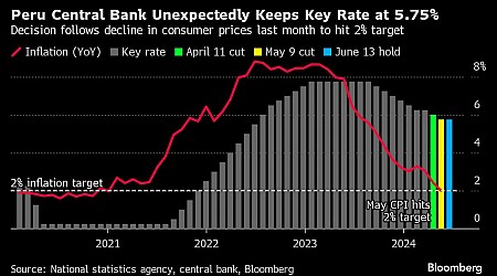 Peru Unexpectedly Halts Key Rate Cuts Over Core CPI Fears