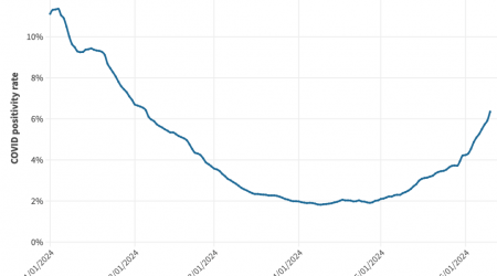 California's COVID wastewater data and positivity rates are up, after spring lull