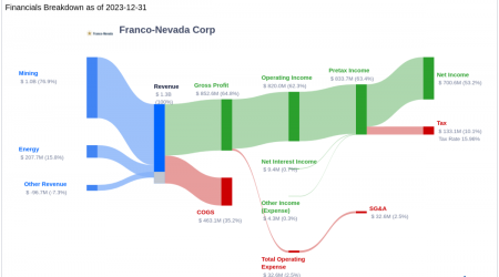 Franco-Nevada Corp's Dividend Analysis