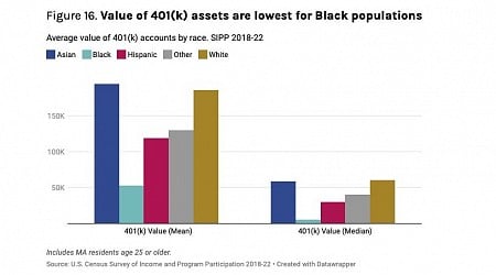 State's Black and Hispanic residents far behind whites in retirement savings