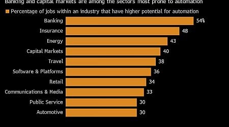 Citi Sees AI Displacing More Finance Jobs Than Any Other Sector