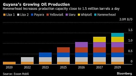 Exxon Plans New Guyana Oil Project to Boost Output Into 2030s