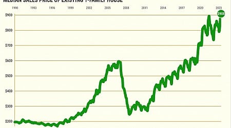 California home prices hit another record high at $908,040