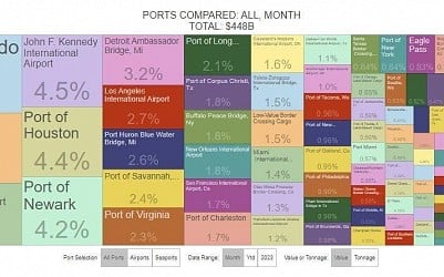 These 10 Ports Off To Slowest Start In 2024, One No Surprise
