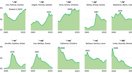 Trendy baby name sounds