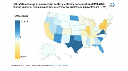 Commercial Electricity Demand Grew Fastest in US States with Rapid Computing Facility Growth