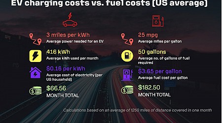 How Cheap Is EV Charging vs. Gasoline? We Used Math to Find a Winner