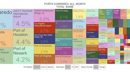 These 10 Ports Off To Slowest Start In 2024, One No Surprise