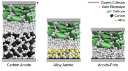 New Battery Has no Anode