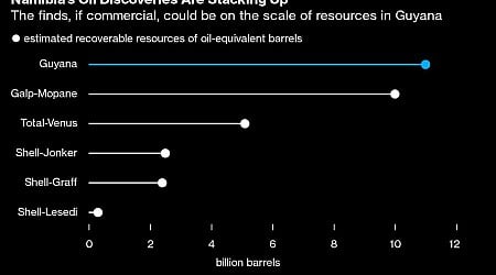 Namibia Gets Ready to Become the World’s Newest Oil Hotspot