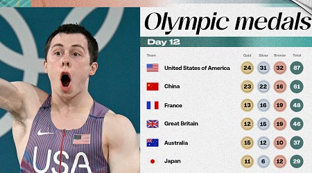 Olympic 2024 Medal Count: Final Tally, Winners from Day 12 Early Events