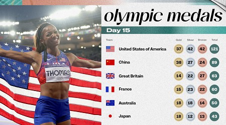 Medal Count 2024 Olympics: Updated Standings, Highlights After Day 15