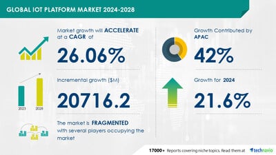 IoT Platform Market size is set to grow by USD 20.71 billion from 2024-2028, Large-scale benefits of using iot devices boost the market, Technavio