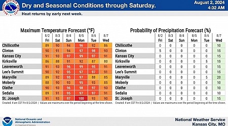 Cooler weather likely in Kansas City. How long before summer’s scorching temps return?