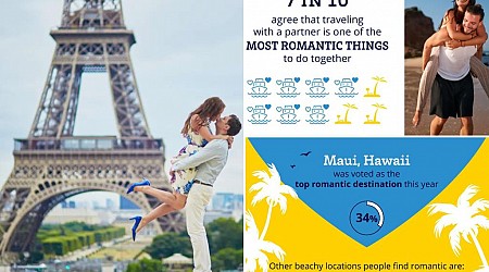 Paris dethroned as top romantic travel destination — here’s the new city of love