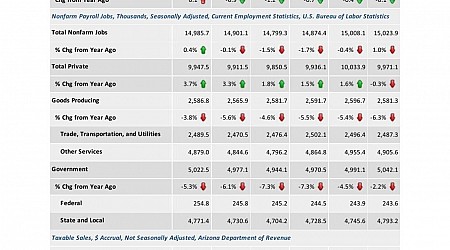 Northern Arizona keeping pace with strong national economy