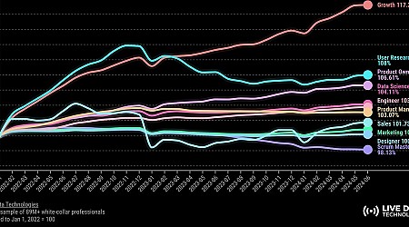 New data on the product job market