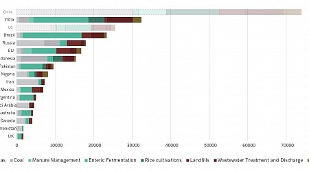 The 15 top methane-emitting nations lack policies to rein them in