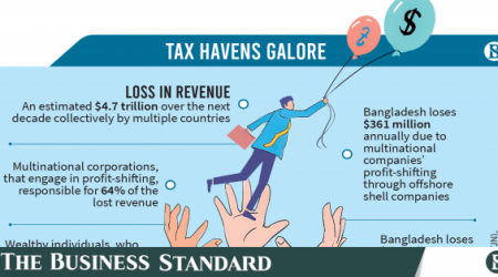 The world will lose $4.7T of revenue in the next decade to tax havens