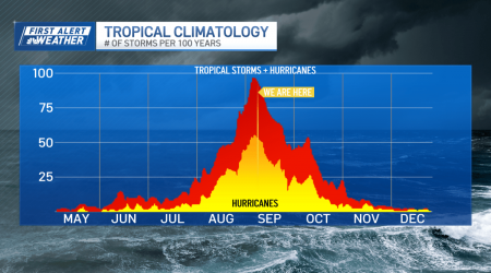 2024 hurricane season: Why haven’t there been more named Atlantic storms?