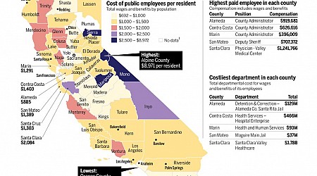 4 charts that shows how California counties spent $45 billion on employees last year