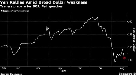 Global Stocks Set for Longest Win Streak of 2024: Markets Wrap