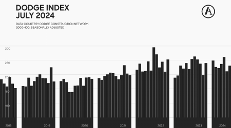 Construction starts rise 10% in July, propelled by gains in nonresidential building and infrastructure