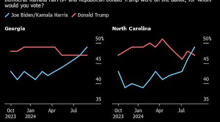 HARRIS SURGE IN SOUTH