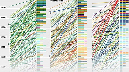 Hidden Patterns Show Nobel Prize Science Trends