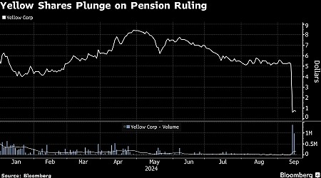 Bankrupt Trucker Yellow Loses Ruling Over $6.5 Billion in Pension Debts