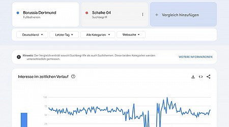 Google Trends wird beschnitten