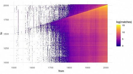 Parochialism in Time and Space (2021)