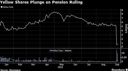 Bankrupt Trucker Yellow Loses Ruling Over $6.5 Billion in Pension Debts