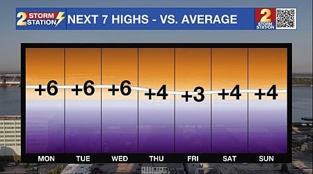 Sunday PM Forecast: temperatures to remain above average, disturbance could enter Gulf next week