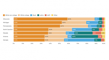 How the electorate has changed in key states and what it could mean this election