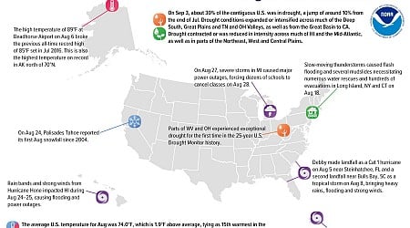 The US has sweltered through its fourth-hottest summer on record