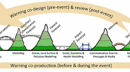 Evaluating the flow of information for high-impact weather events