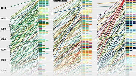 Hidden Patterns Show Nobel Prize Science Trends