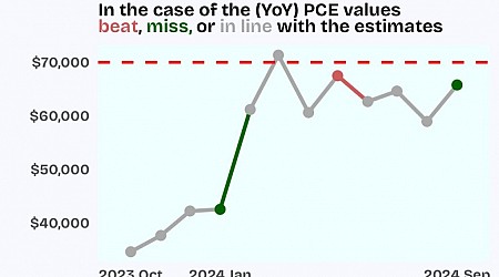 Exploratory Data Analysis: Will PCE Data Push Bitcoin?