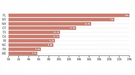 When the Massachusetts population dips they flee to NY and FL