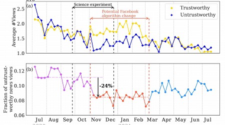 Team debunks research showing Facebook's news-feed algorithm curbs election misinformation